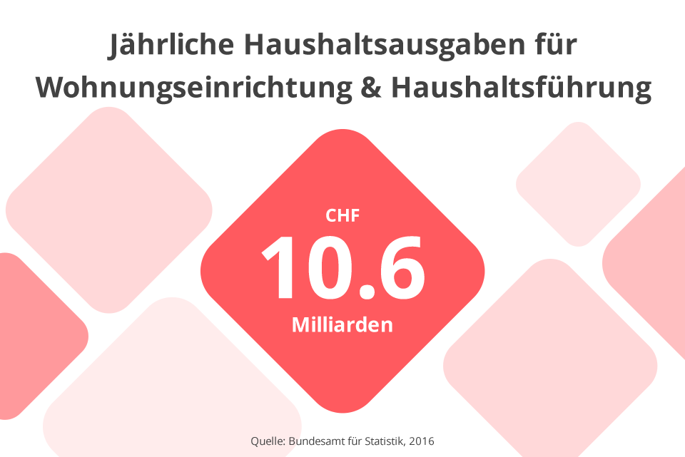 Jährliche Konsumausgaben für Möbel und Haushaltsgeräte in der Schweiz