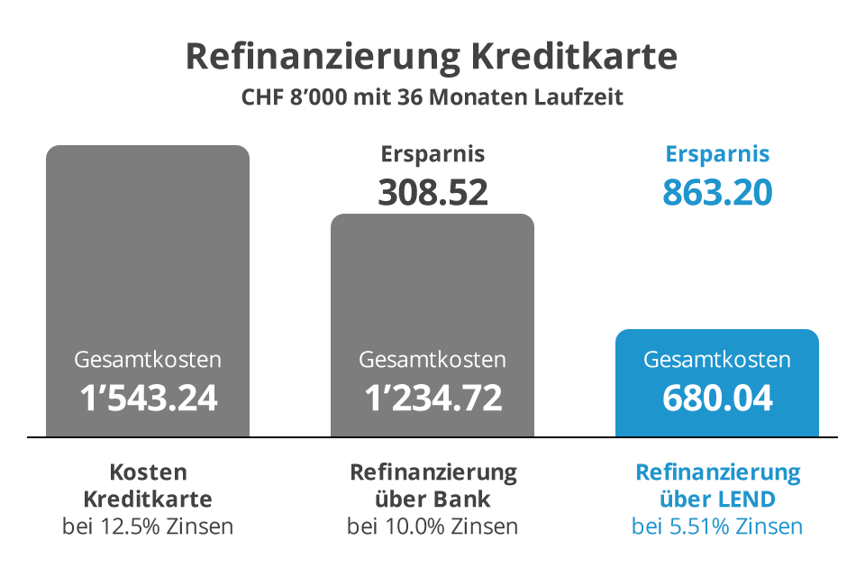 Kreditkarten Refinanzierung - Kostenersparnis mit LEND