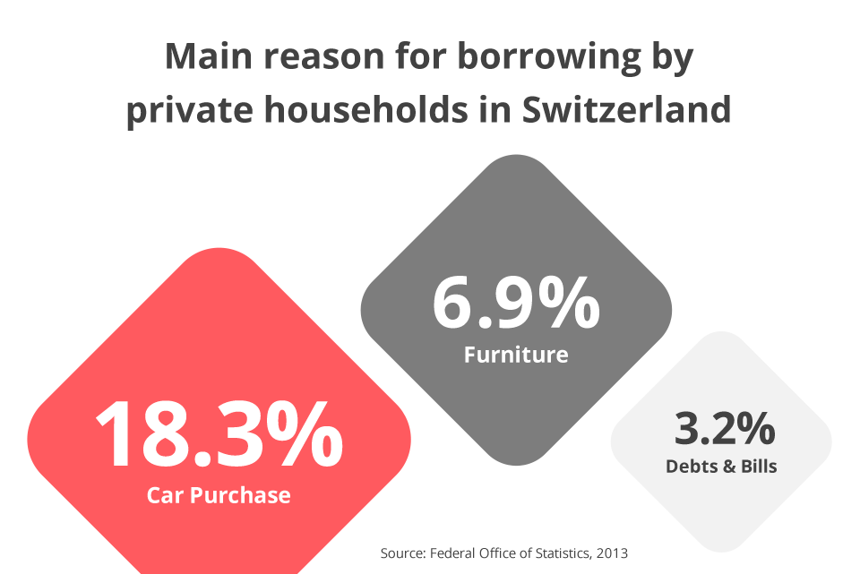 Main reason for borrowing by private household in Switzerland