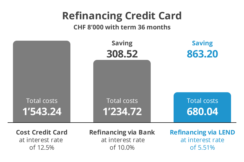 Reducing Credit Card Debt with a Balance Transfer to LEND - LEND.ch