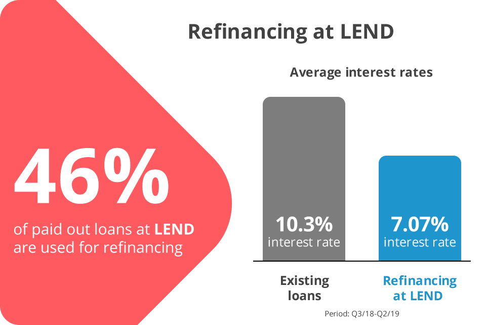 Refinancing at LEND