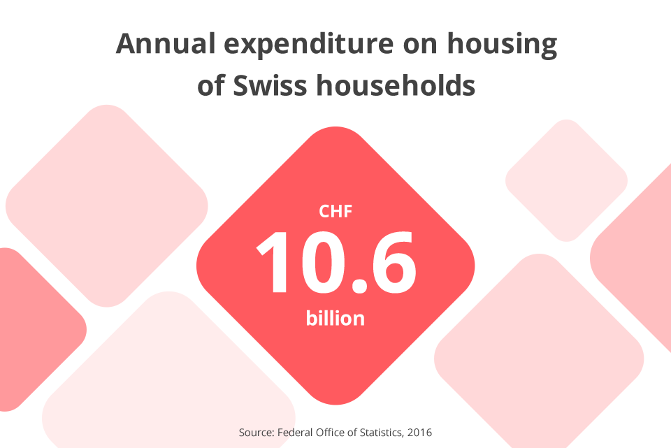 Yearly consumer spending for furniture and household appliances in Switzerland