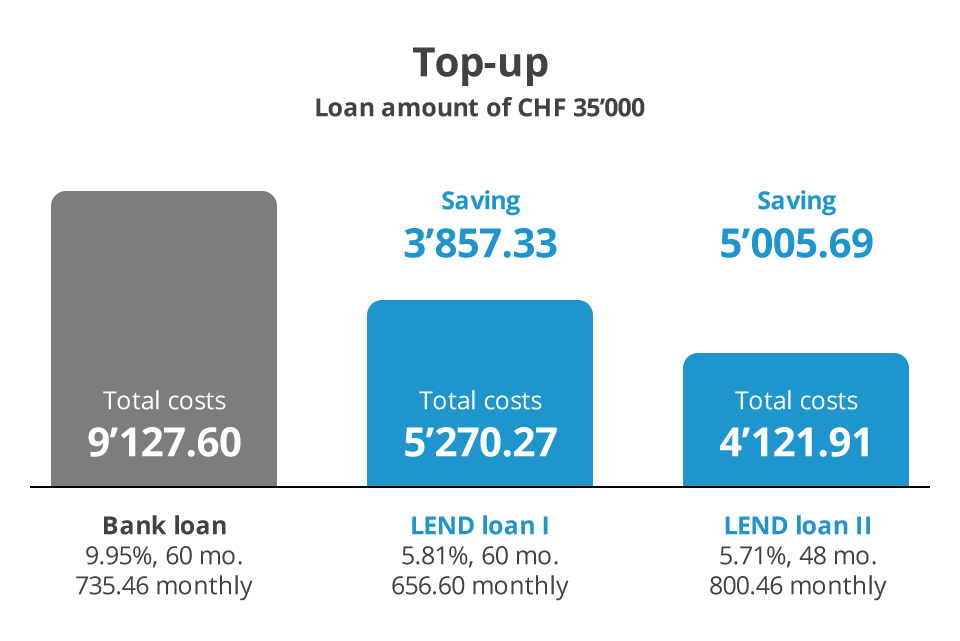 Top-up loans with lower interest rates - LEND.ch