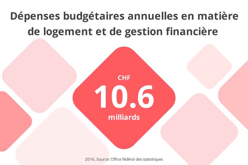 Yearly consumer spending for furniture and household appliances in Switzerland