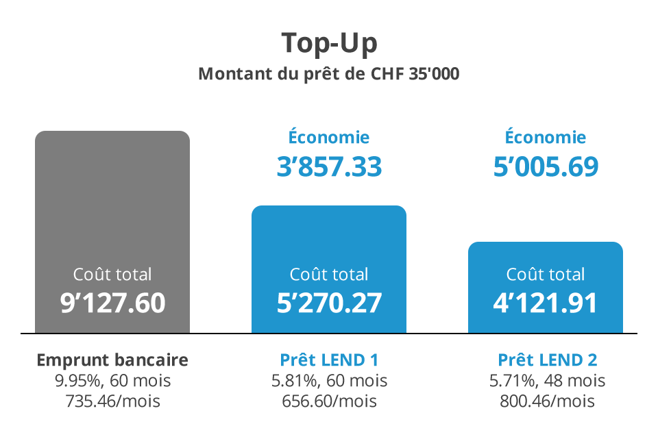 Top-up - Bank loan Vs. LEND loan