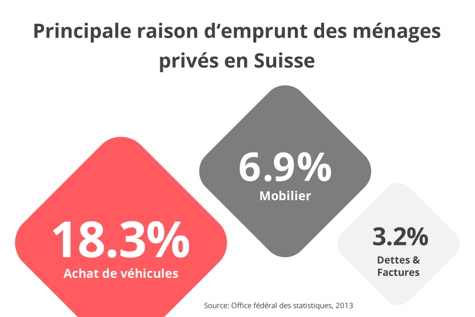 Main reason for borrowing by private household in Switzerland
