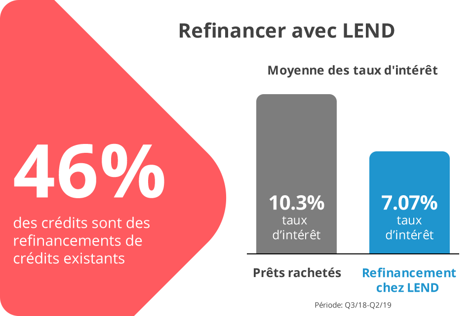 Refinancing at LEND
