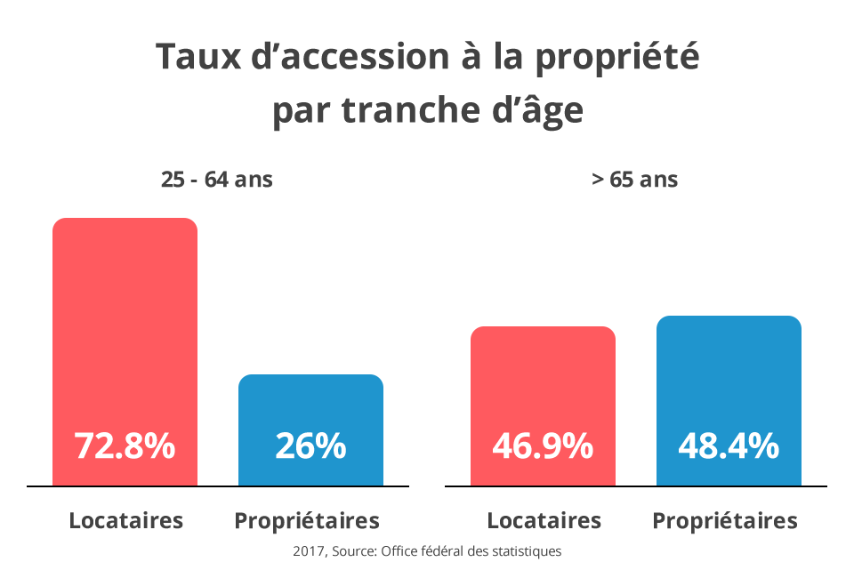 Home ownership quota in Switzerland