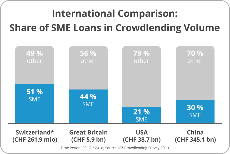 International Comparison:Share of SME Loans in Crowdlending Volume