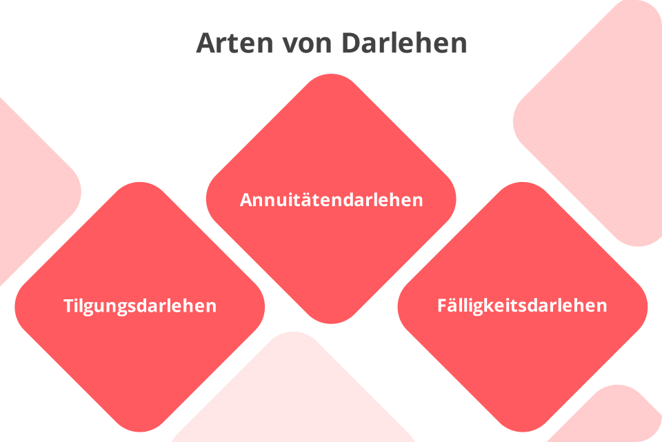 Formen von Darlehen in der Praxis. Endfälliges Darlehen (Fälligkeit des Gesamtbetrags am Ende der Laufzeit), Annuitätendarlehen (feste jährliche Beträge) und Tilgungsdarlehen (feste Tilgugnsbeträge und variable Zinsen).