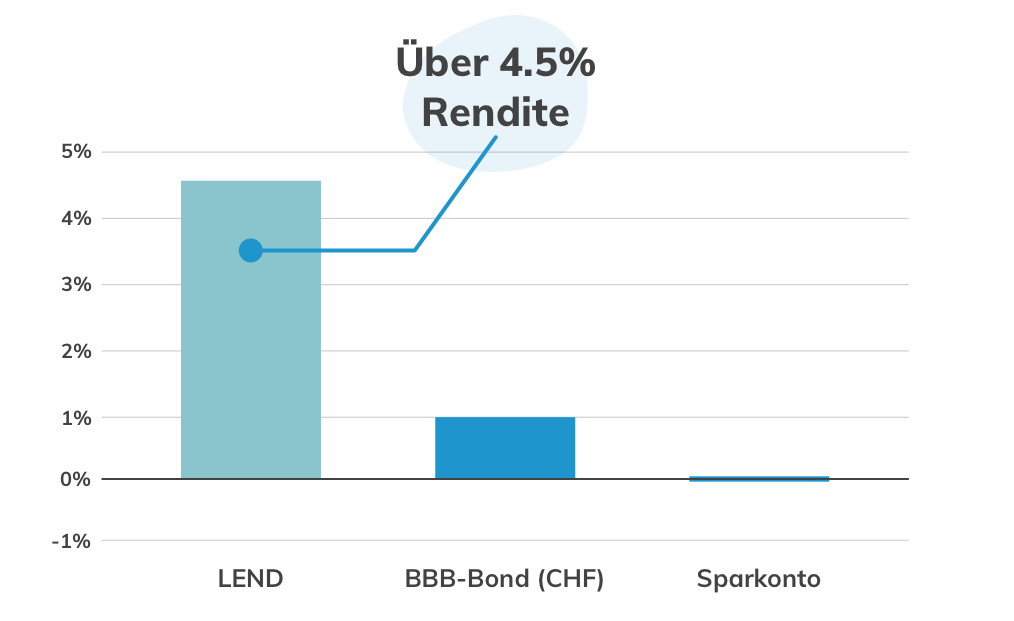 Hohe Rendite bei LEND im Vergleich mit BBB-Bond oder Sparkonto